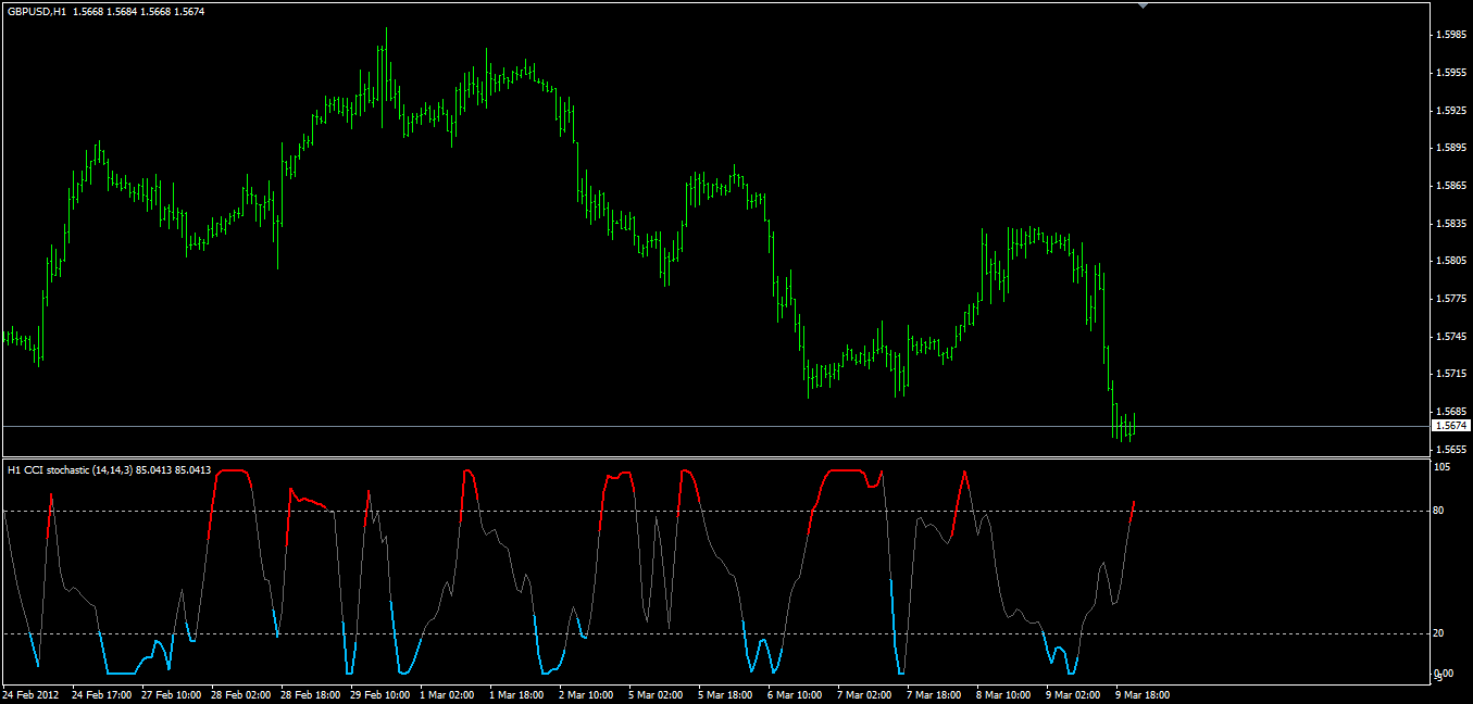 cci best forex indicator