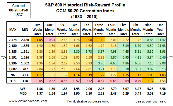 Stock Market Blog - Ciovacco Capital 80-20 Correction Index Risk Reward
