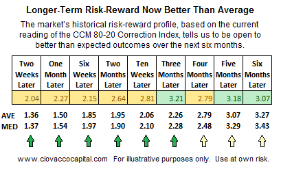 Risk-Reward Better Than Average