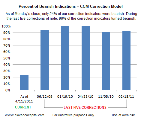CCM Correction Model