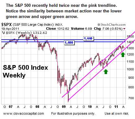 Weekly S&P 500 Index