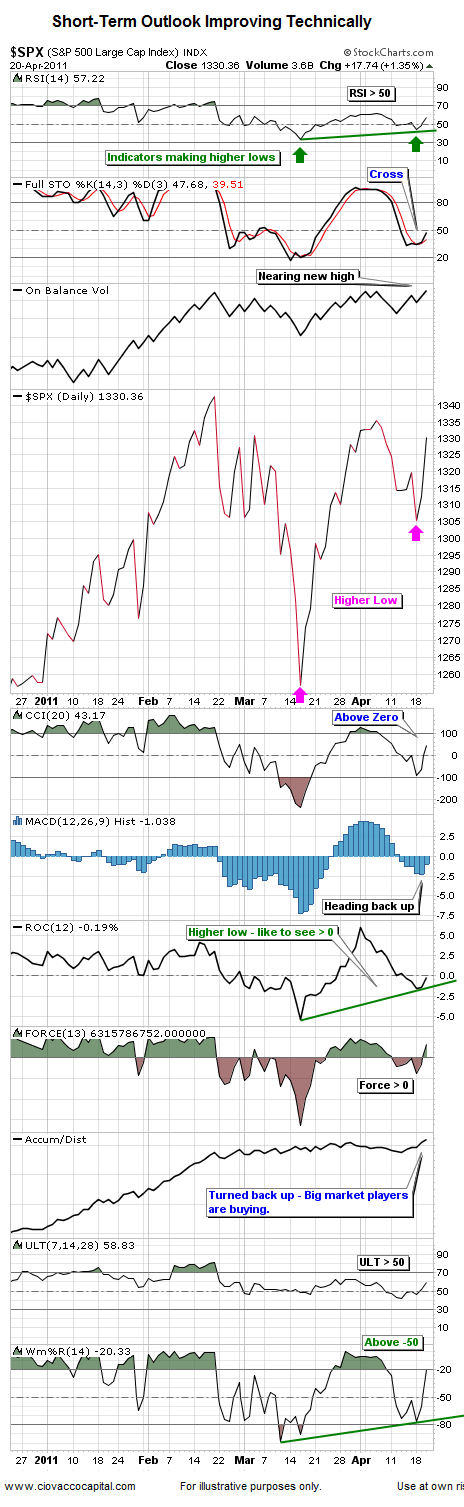 Stock Market Technicals Improving Short-Term