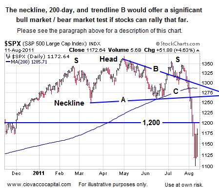 Rallies Back to a Neckline Head and Shoulders Pattern Charts - Ciovacco Capital - Short Takes