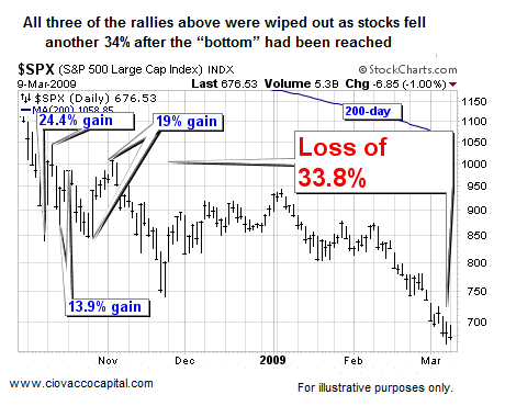Bear Market Odds Increasing - Ciovacco Capital - Short Takes