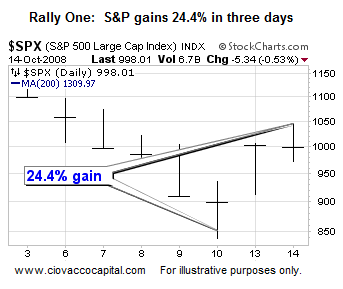 Bear Market Odds Increasing - Ciovacco Capital - Short Takes