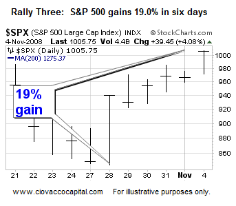 Bear Market Odds Increasing - Ciovacco Capital - Short Takes
