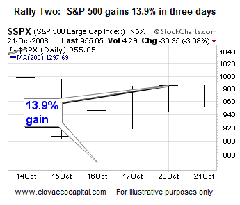Bear Market Odds Increasing - Ciovacco Capital - Short Takes