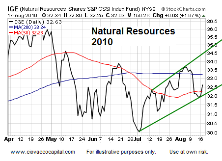 Asset Analysis Jackson Hole  Technical Analysis - Ciovacco Capital - Short Takes
