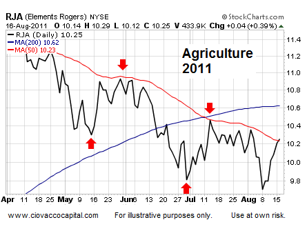 Asset Analysis Jackson Hole  Technical Analysis - Ciovacco Capital - Short Takes