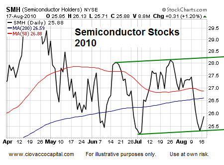 Asset Analysis Jackson Hole  Technical Analysis - Ciovacco Capital - Short Takes
