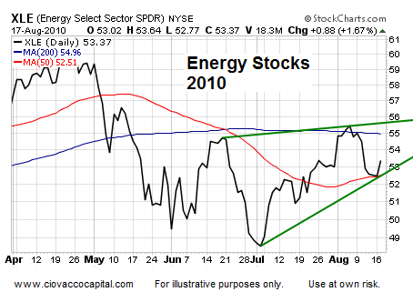 Asset Analysis Jackson Hole  Technical Analysis - Ciovacco Capital - Short Takes