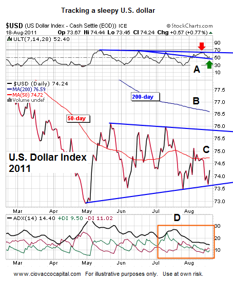 U.S. Dollar Technical Analysis - Ciovacco Capital - Short Takes