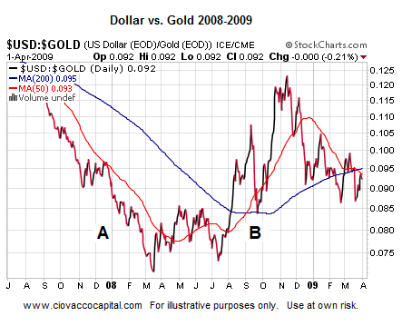 Gold Technical Analysis - Ciovacco Capital - Short Takes
