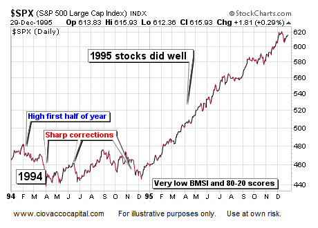 S&P 500 1994 Correction