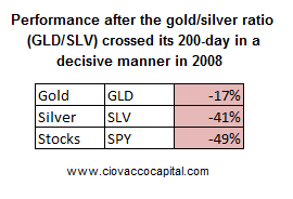 Gold Silver Ratio Technical Analysis - Ciovacco Capital - Short Takes