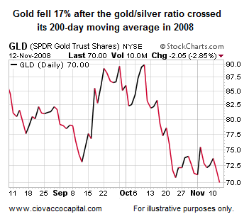 Gold Silver Ratio Technical Analysis - Ciovacco Capital - Short Takes