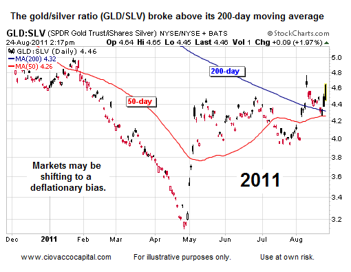 Gold Silver Ratio Technical Analysis - Ciovacco Capital - Short Takes