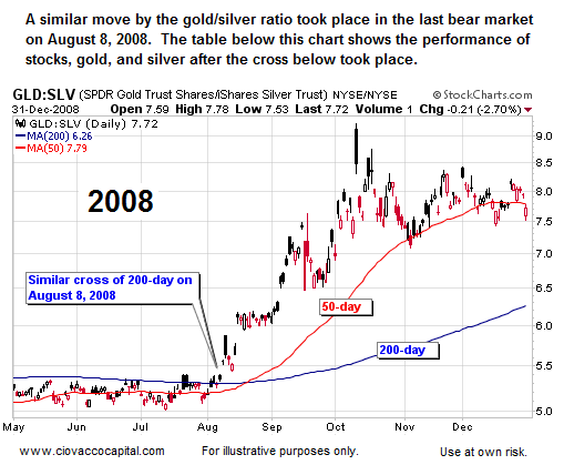 Gold Silver Ratio Technical Analysis - Ciovacco Capital - Short Takes