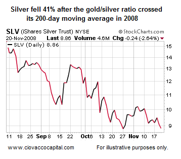 Gold Silver Ratio Technical Analysis - Ciovacco Capital - Short Takes