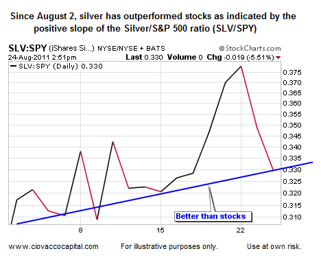 Gold Silver Ratio Technical Analysis - Ciovacco Capital - Short Takes