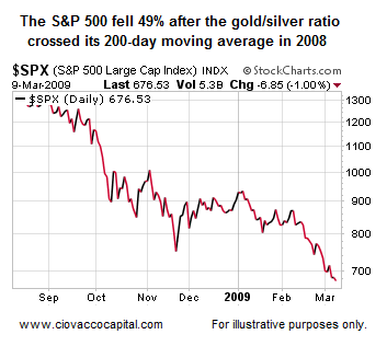 Gold Silver Ratio Technical Analysis - Ciovacco Capital - Short Takes