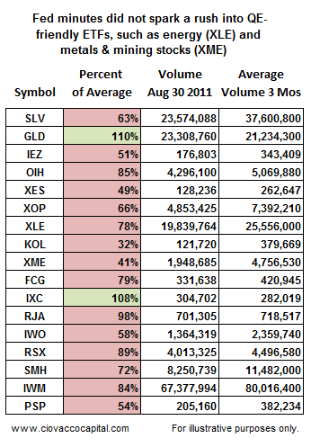 QE2 Winners ETFs - Ciovacco Capital - Short Takes