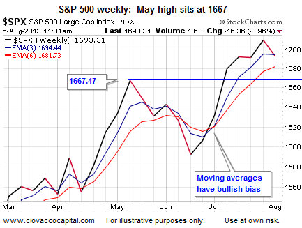 S&P 500 Weekly