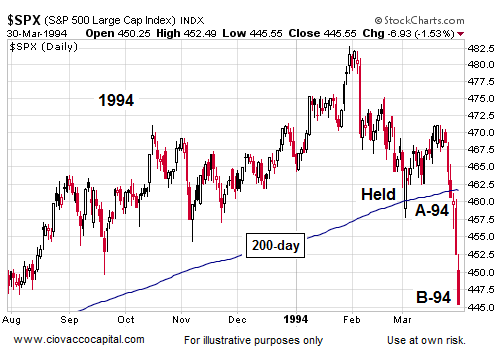 Are We In A New Bear Market - Ciovacco Capital - Short Takes