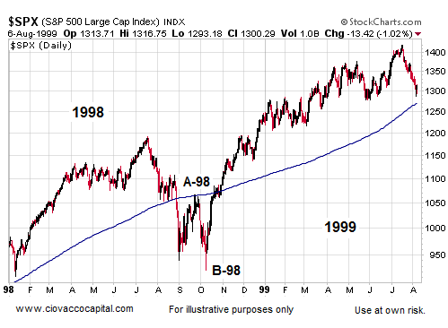Are We In A New Bear Market - Ciovacco Capital - Short Takes