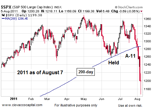 200 Year Stock Market Chart