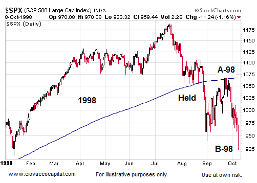 Are We In A New Bear Market - Ciovacco Capital - Short Takes