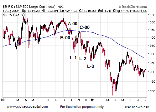 Are We In A New Bear Market - Ciovacco Capital - Short Takes