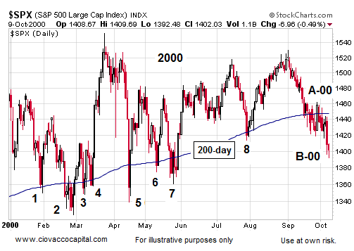 Are We In A New Bear Market - Ciovacco Capital - Short Takes