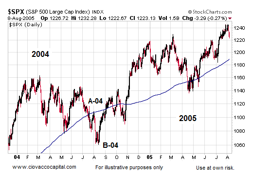 Are We In A New Bear Market - Ciovacco Capital - Short Takes