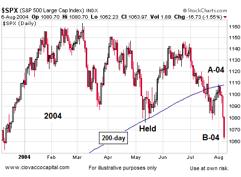 Are We In A New Bear Market - Ciovacco Capital - Short Takes