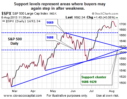 SPX