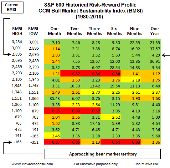 Weekly Chart S&P 500 Index  - Ciovacco Capital - Short Takes