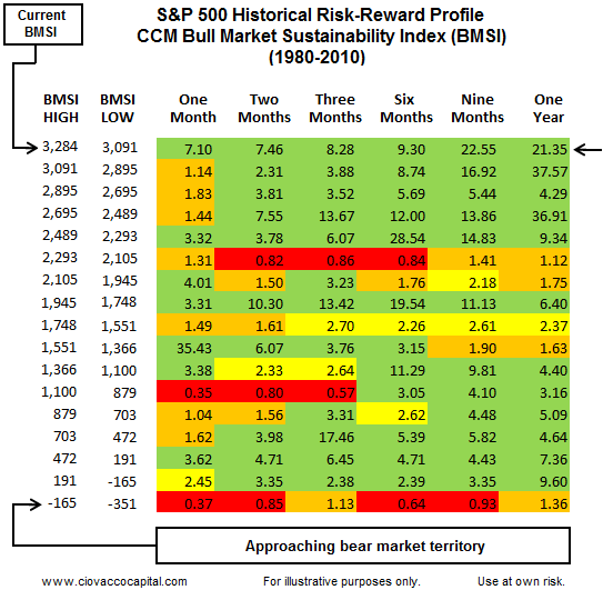 CCM BMSI Short Takes Stock Market Blog Ciovacco