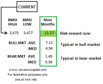Stocks Risk Reward Profile Short Takes Stock Market Blog Ciovacco