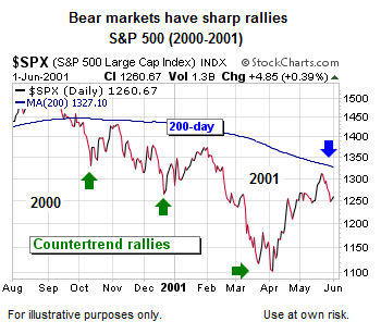Bear Rallies Technical Analysis - Ciovacco Capital - Short Takes