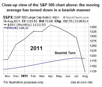 Bear Market Odds Favor Lower Lows Technical Analysis - Ciovacco Capital - Short Takes