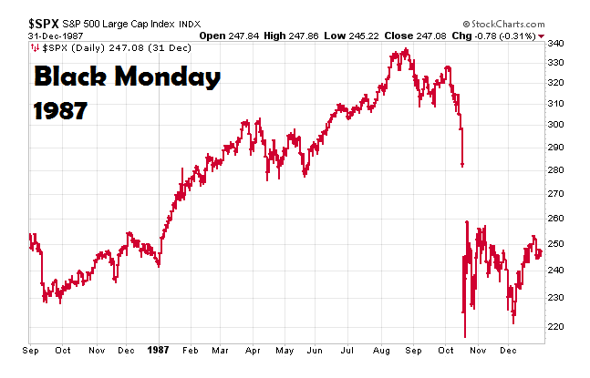 Stock Market 1950s Chart