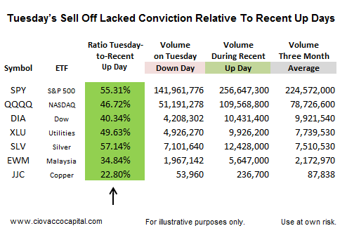 Tuesday's Sell Off Lacked Conviction