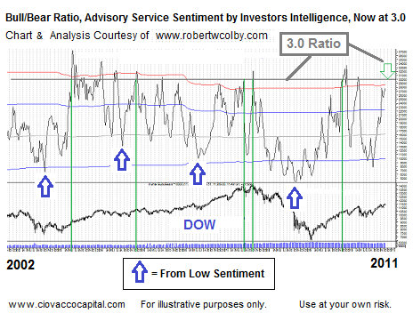 Bull Bear Ratio Sentiment hits concerning levels Investors Intelligence