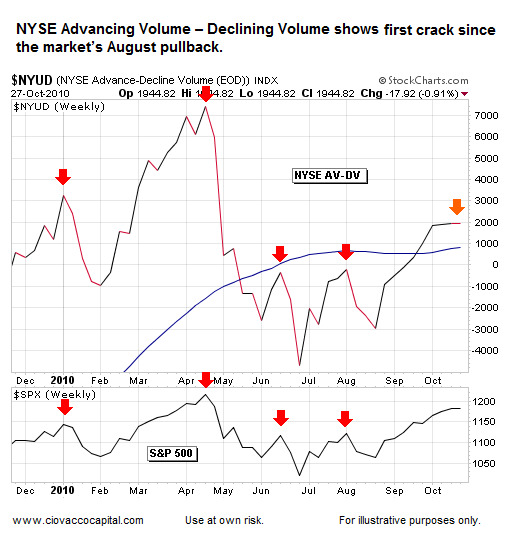 Volume shows a tired market