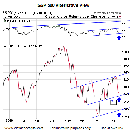 Technial Analysis Blog:  S&P 500 Daily