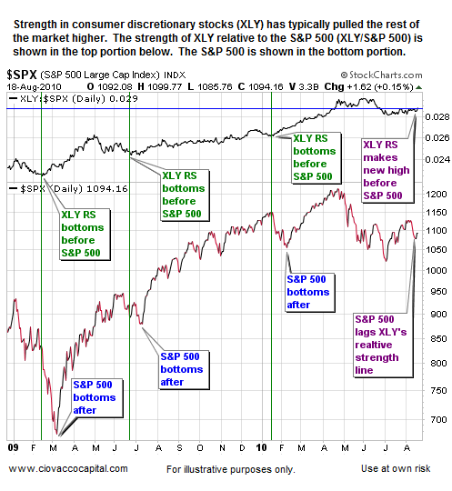 Consumer Stocks Relative To Entire Market