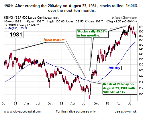 1981: Stock Market Behavior Near 200-Day Moving Average - History of Stock Market Corrections Part II