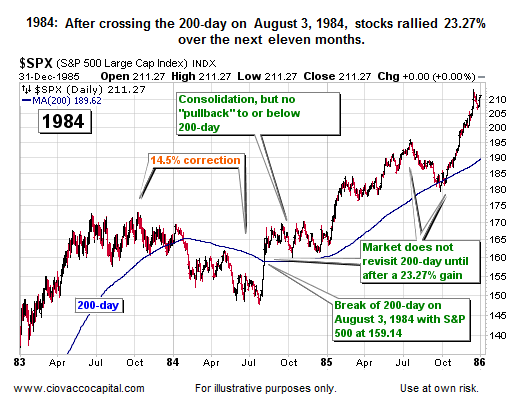 1984: Stock Market Behavior Near 200-Day Moving Average - History of Stock Market Corrections Part II
