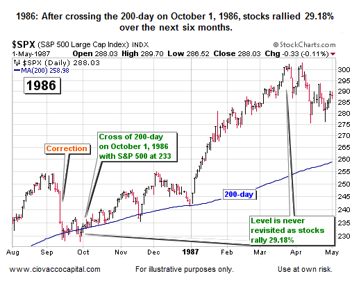 1986: Stock Market Behavior Near 200-Day Moving Average - History of Stock Market Corrections Part II
